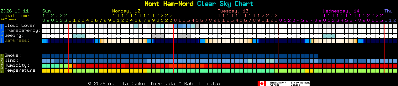 Current forecast for Mont Ham-Nord Clear Sky Chart