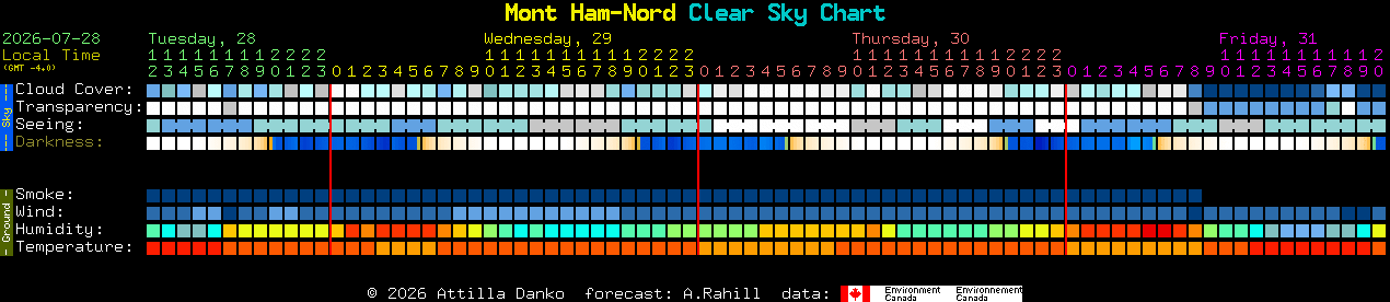 Current forecast for Mont Ham-Nord Clear Sky Chart