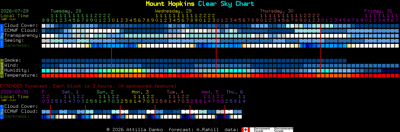 Current forecast for Mount Hopkins Clear Sky Chart
