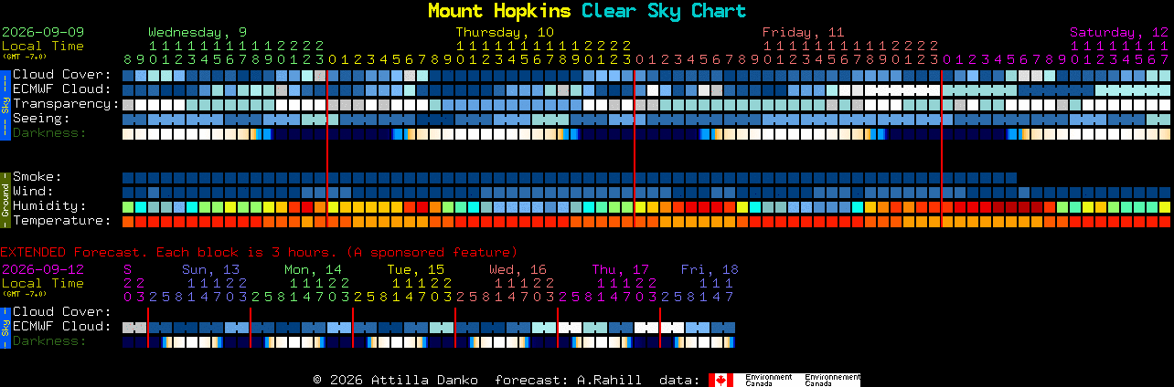 Current forecast for Mount Hopkins Clear Sky Chart