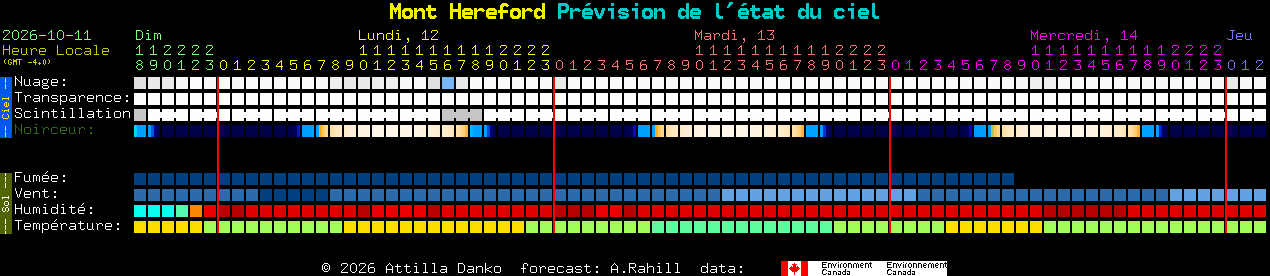 Current forecast for Mont Hereford Clear Sky Chart