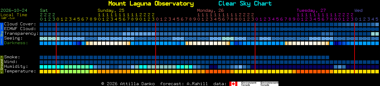 Current forecast for Mount Laguna Observatory Clear Sky Chart