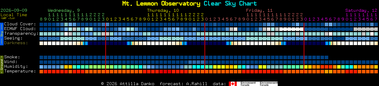 Current forecast for Mt. Lemmon Observatory Clear Sky Chart
