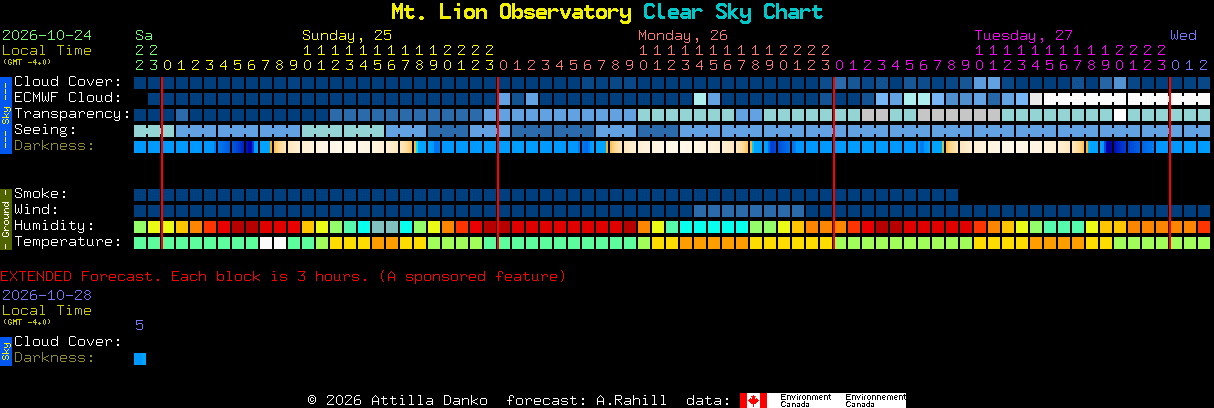 Current forecast for Mt. Lion Observatory Clear Sky Chart