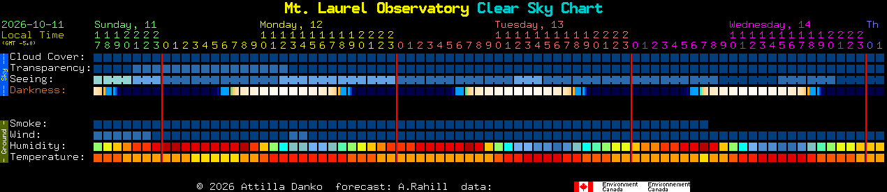 Current forecast for Mt. Laurel Observatory Clear Sky Chart