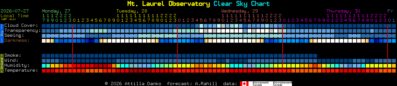 Current forecast for Mt. Laurel Observatory Clear Sky Chart