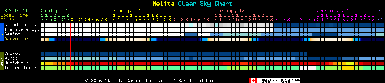 Current forecast for Melita Clear Sky Chart