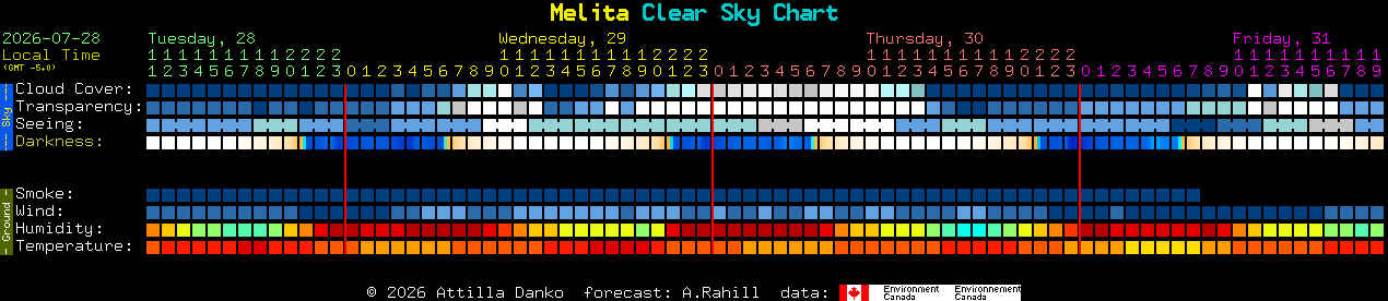 Current forecast for Melita Clear Sky Chart