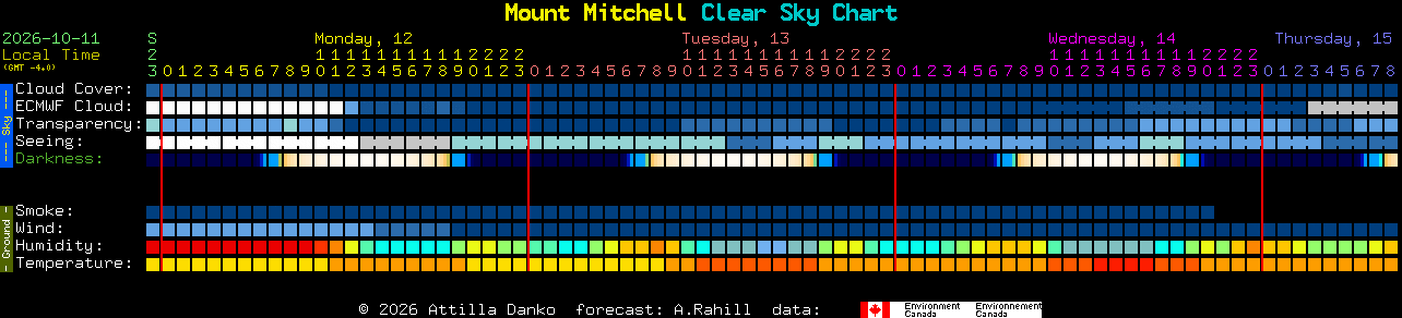Current forecast for Mount Mitchell Clear Sky Chart