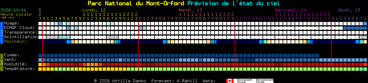 Current forecast for Parc National du Mont-Orford Clear Sky Chart