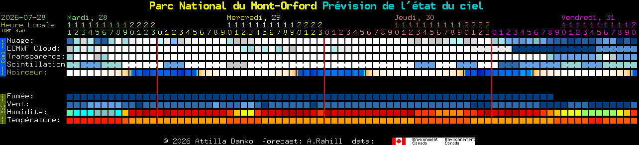 Current forecast for Parc National du Mont-Orford Clear Sky Chart
