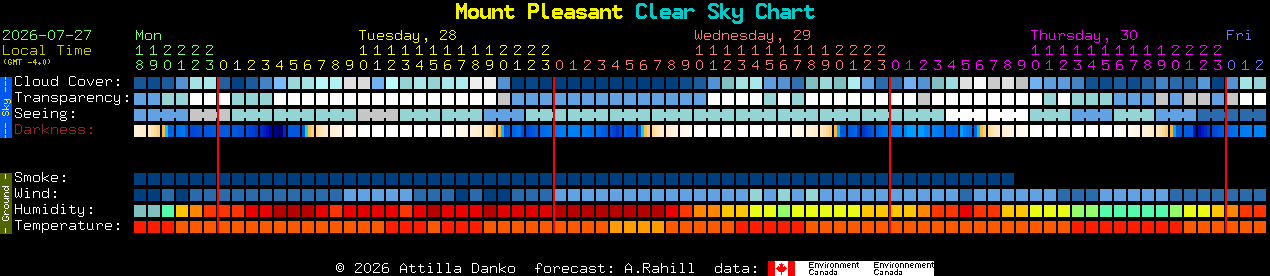 Current forecast for Mount Pleasant Clear Sky Chart
