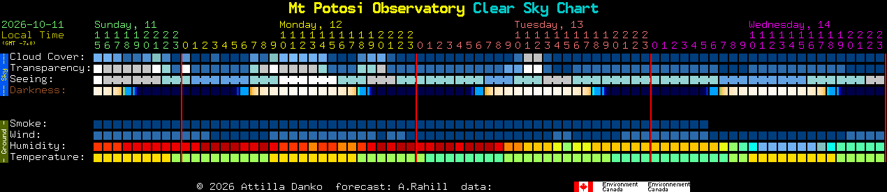 Current forecast for Mt Potosi Observatory Clear Sky Chart