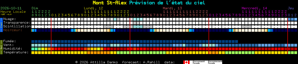 Current forecast for Mont St-Alex Clear Sky Chart