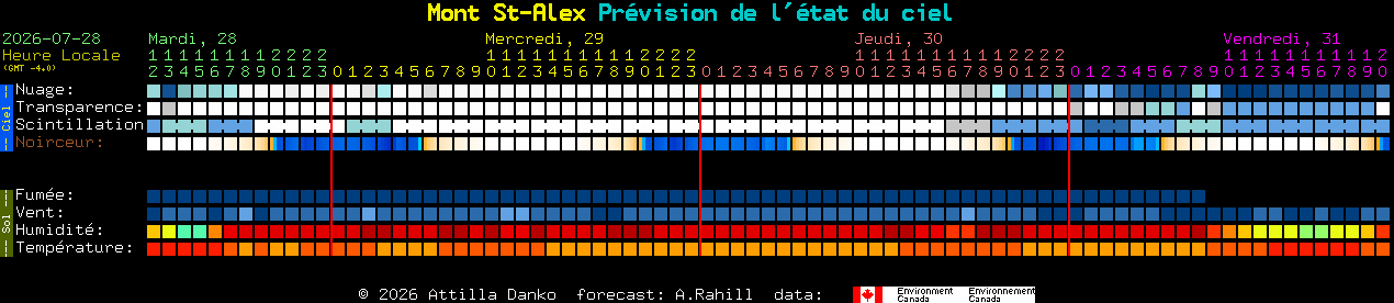 Current forecast for Mont St-Alex Clear Sky Chart