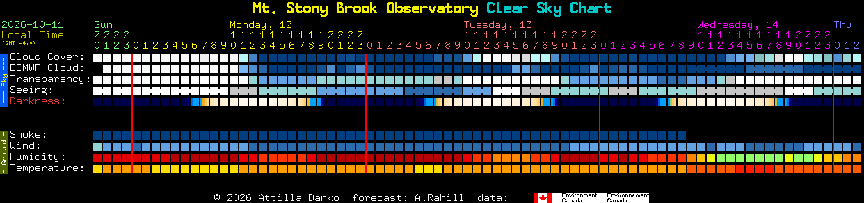 Current forecast for Mt. Stony Brook Observatory Clear Sky Chart