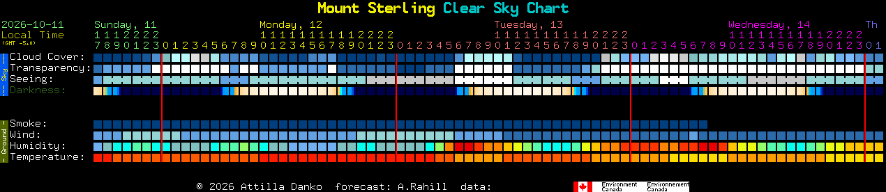 Current forecast for Mount Sterling Clear Sky Chart