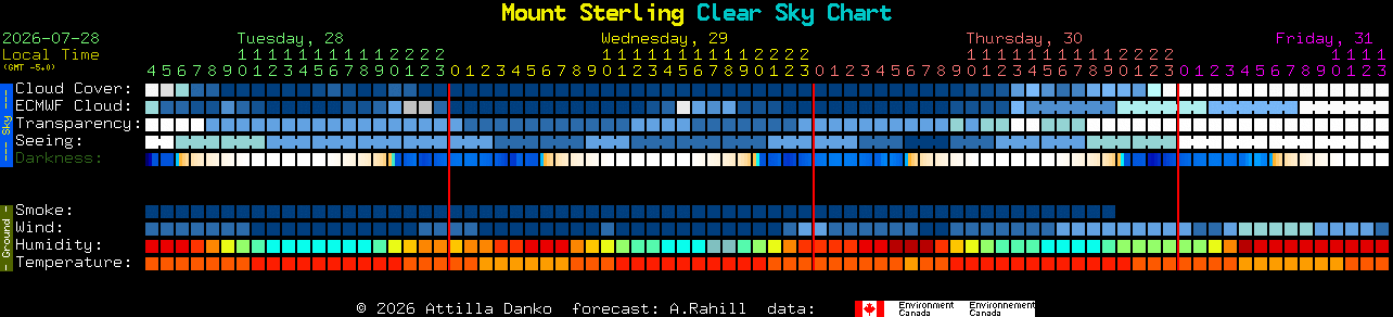 Current forecast for Mount Sterling Clear Sky Chart