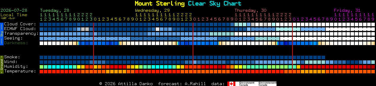 Current forecast for Mount Sterling Clear Sky Chart