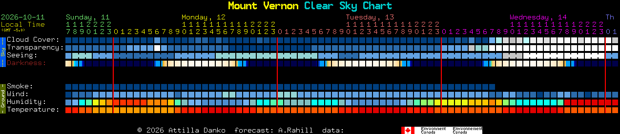 Current forecast for Mount Vernon Clear Sky Chart