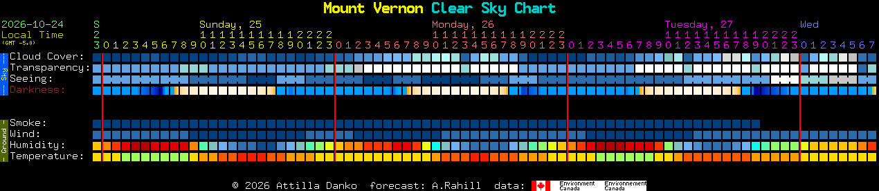 Current forecast for Mount Vernon Clear Sky Chart