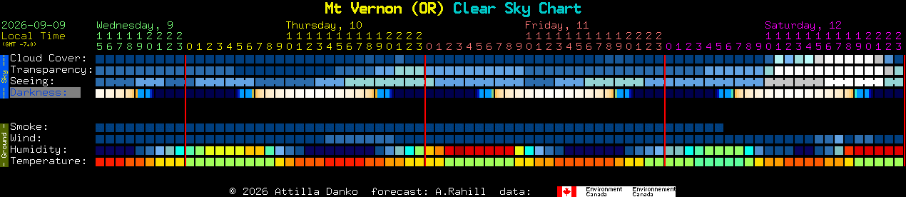 Current forecast for Mt Vernon (OR) Clear Sky Chart