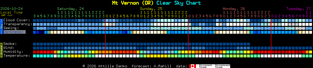 Current forecast for Mt Vernon (OR) Clear Sky Chart
