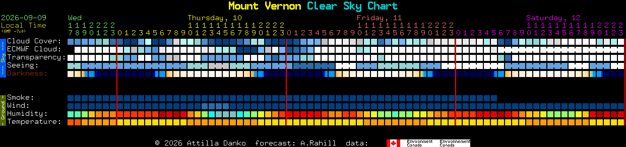 Current forecast for Mount Vernon Clear Sky Chart