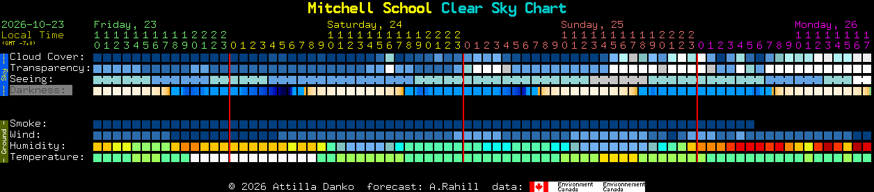 Current forecast for Mitchell School Clear Sky Chart