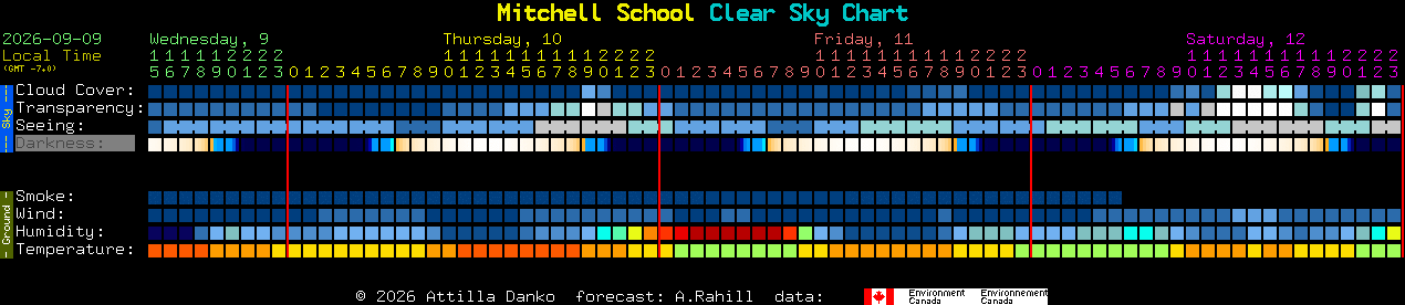 Current forecast for Mitchell School Clear Sky Chart