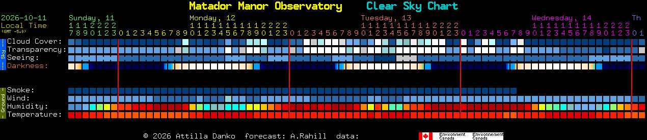 Current forecast for Matador Manor Observatory Clear Sky Chart
