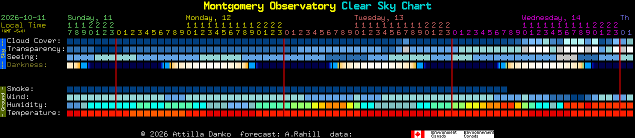 Current forecast for Montgomery Observatory Clear Sky Chart