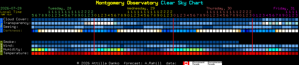 Current forecast for Montgomery Observatory Clear Sky Chart