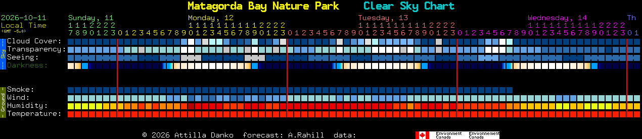 Current forecast for Matagorda Bay Nature Park Clear Sky Chart