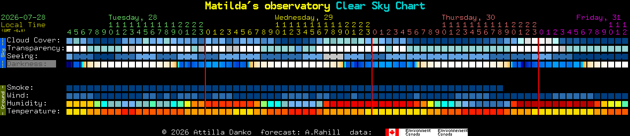 Current forecast for Matilda's observatory Clear Sky Chart
