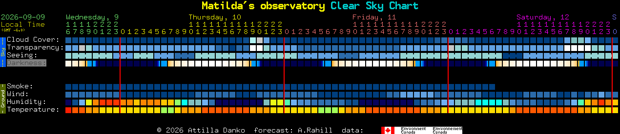 Current forecast for Matilda's observatory Clear Sky Chart