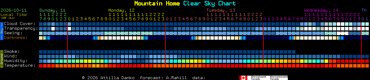 Current forecast for Mountain Home Clear Sky Chart