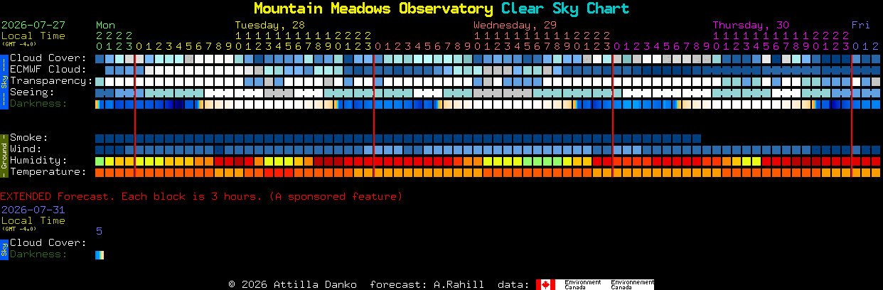 Current forecast for Mountain Meadows Observatory Clear Sky Chart