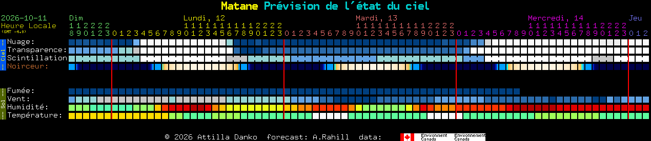 Current forecast for Matane Clear Sky Chart