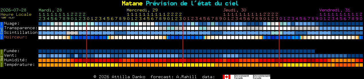 Current forecast for Matane Clear Sky Chart