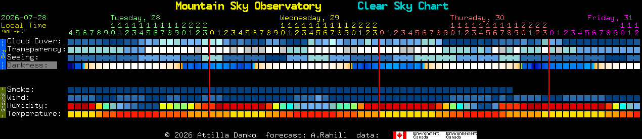 Current forecast for Mountain Sky Observatory Clear Sky Chart