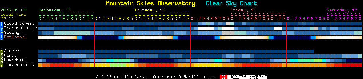 Current forecast for Mountain Skies Observatory Clear Sky Chart