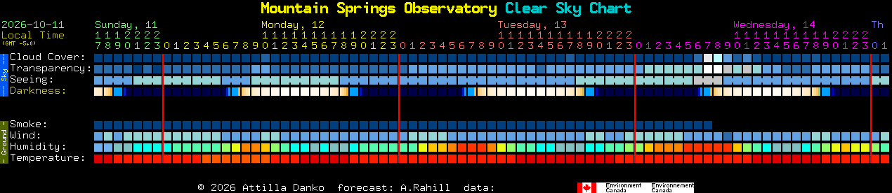 Current forecast for Mountain Springs Observatory Clear Sky Chart
