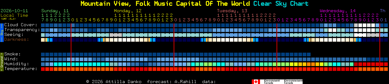 Current forecast for Mountain View, Folk Music Capital Of The World Clear Sky Chart