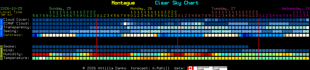 Current forecast for Montague Clear Sky Chart