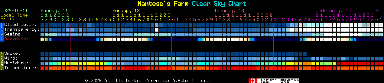 Current forecast for Mantese's Farm Clear Sky Chart