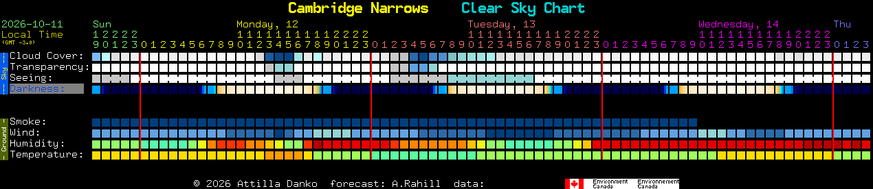 Current forecast for Cambridge Narrows Clear Sky Chart