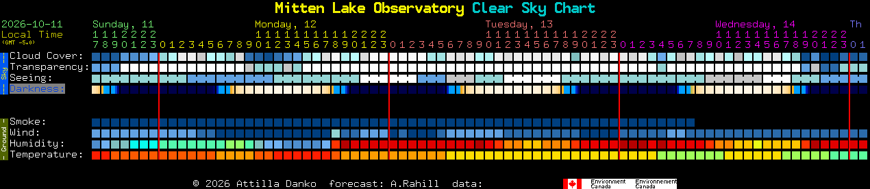 Current forecast for Mitten Lake Observatory Clear Sky Chart