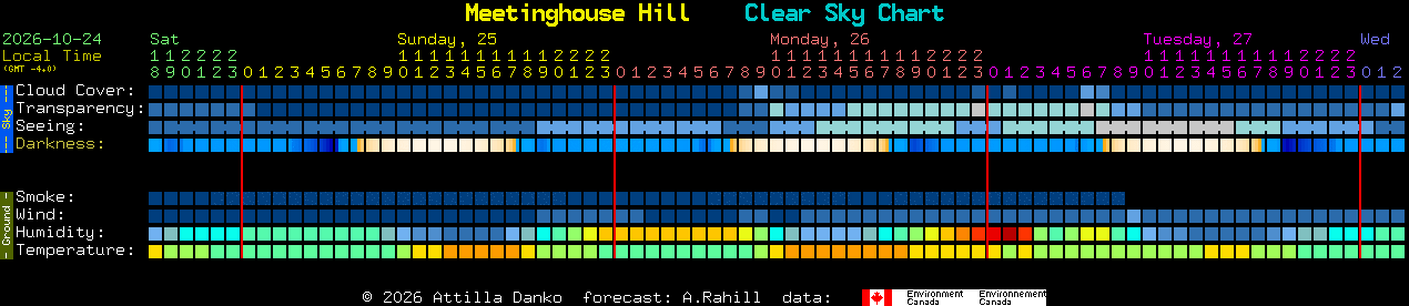 Current forecast for Meetinghouse Hill Clear Sky Chart