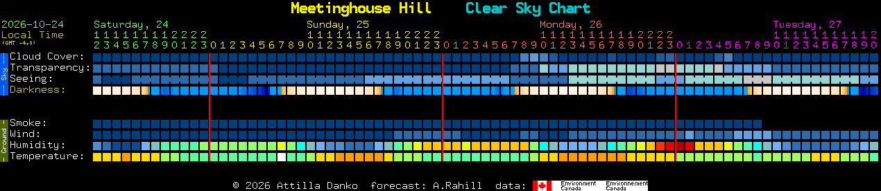 Current forecast for Meetinghouse Hill Clear Sky Chart